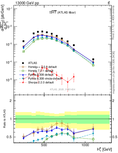 Plot of ttbar.ht in 13000 GeV pp collisions