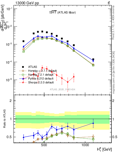 Plot of ttbar.ht in 13000 GeV pp collisions