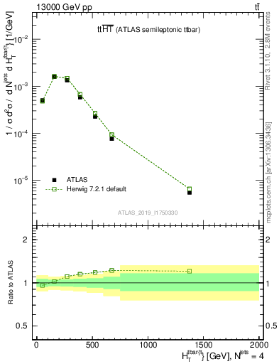 Plot of ttbar.ht in 13000 GeV pp collisions