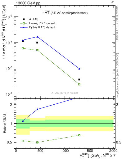 Plot of ttbar.ht in 13000 GeV pp collisions