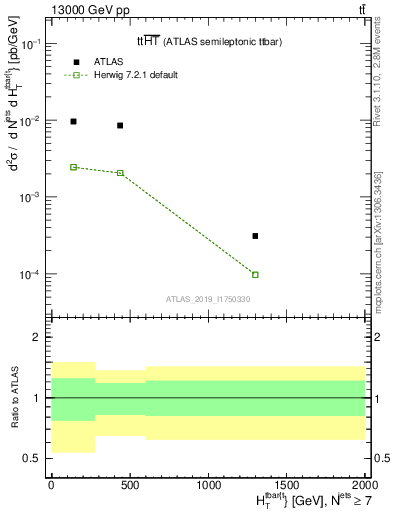 Plot of ttbar.ht in 13000 GeV pp collisions