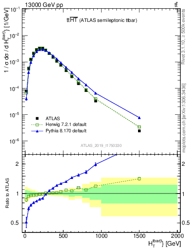 Plot of ttbar.ht in 13000 GeV pp collisions