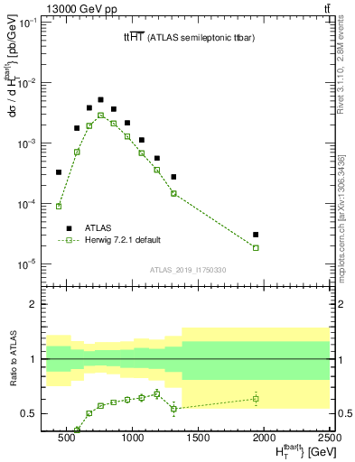 Plot of ttbar.ht in 13000 GeV pp collisions