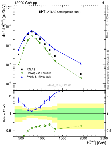 Plot of ttbar.ht in 13000 GeV pp collisions