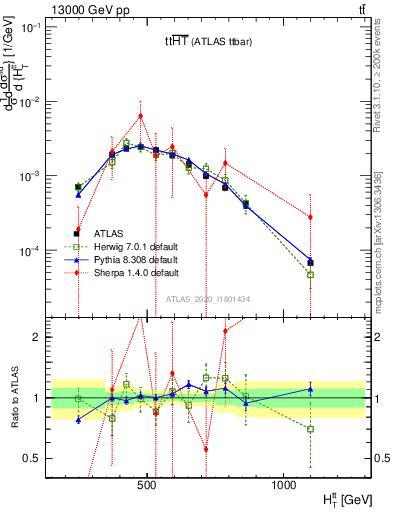 Plot of ttbar.ht in 13000 GeV pp collisions