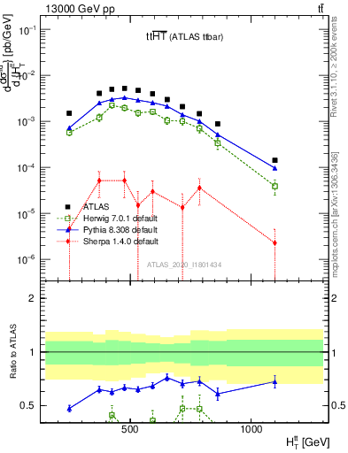Plot of ttbar.ht in 13000 GeV pp collisions
