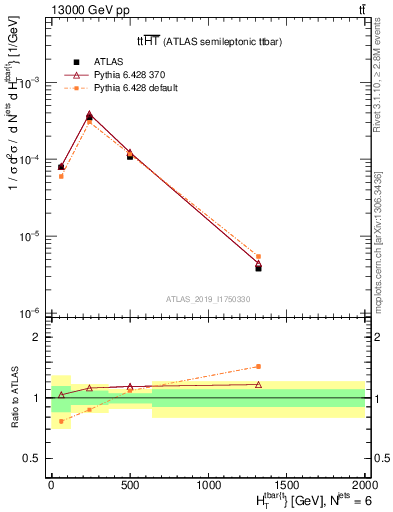 Plot of ttbar.ht in 13000 GeV pp collisions