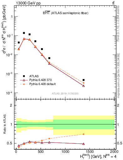 Plot of ttbar.ht in 13000 GeV pp collisions