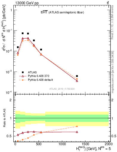 Plot of ttbar.ht in 13000 GeV pp collisions