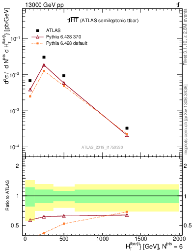 Plot of ttbar.ht in 13000 GeV pp collisions