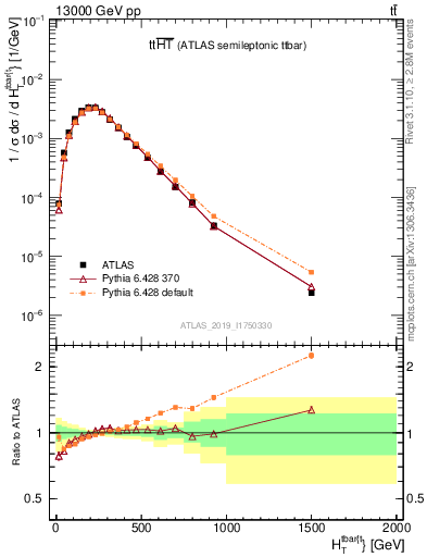 Plot of ttbar.ht in 13000 GeV pp collisions