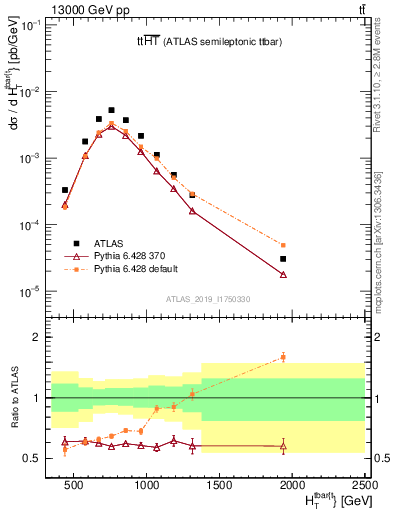 Plot of ttbar.ht in 13000 GeV pp collisions