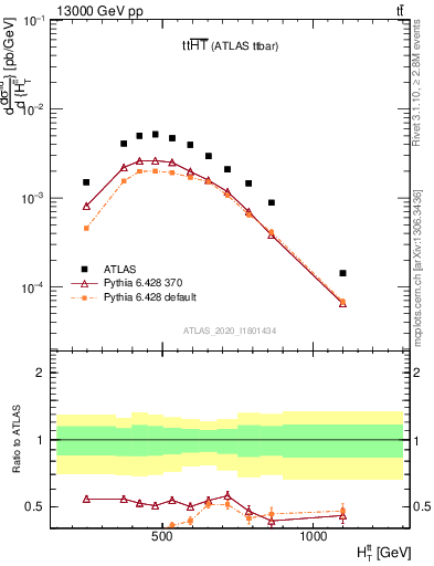 Plot of ttbar.ht in 13000 GeV pp collisions