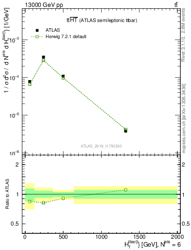Plot of ttbar.ht in 13000 GeV pp collisions