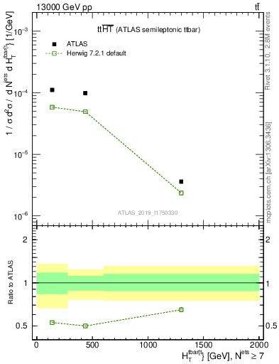 Plot of ttbar.ht in 13000 GeV pp collisions