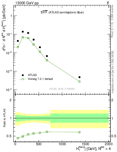 Plot of ttbar.ht in 13000 GeV pp collisions