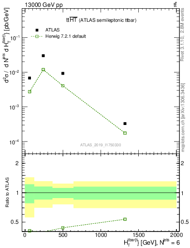 Plot of ttbar.ht in 13000 GeV pp collisions