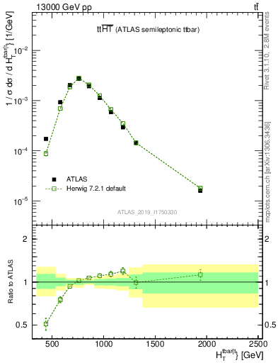 Plot of ttbar.ht in 13000 GeV pp collisions