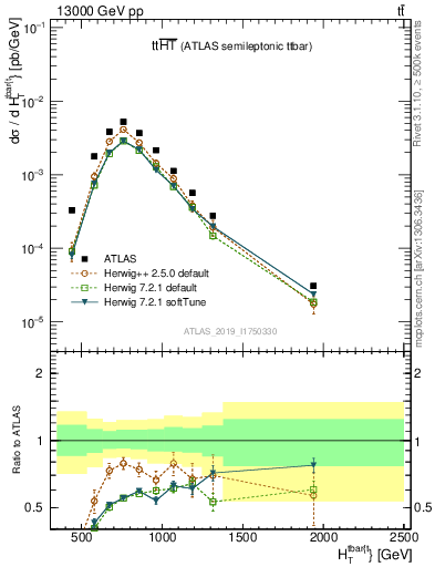 Plot of ttbar.ht in 13000 GeV pp collisions