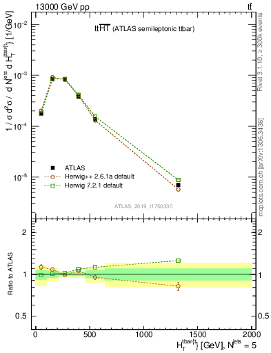 Plot of ttbar.ht in 13000 GeV pp collisions