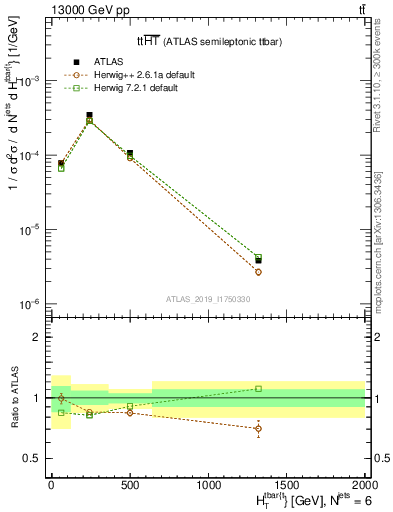 Plot of ttbar.ht in 13000 GeV pp collisions