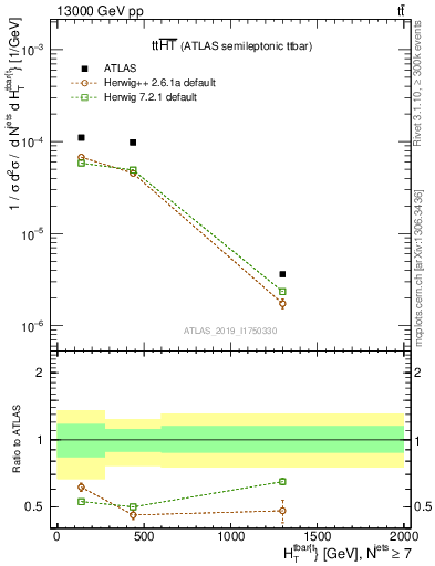 Plot of ttbar.ht in 13000 GeV pp collisions