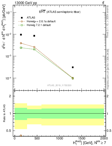 Plot of ttbar.ht in 13000 GeV pp collisions