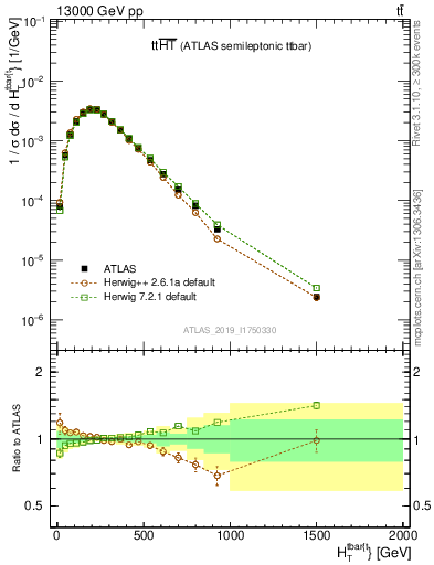 Plot of ttbar.ht in 13000 GeV pp collisions