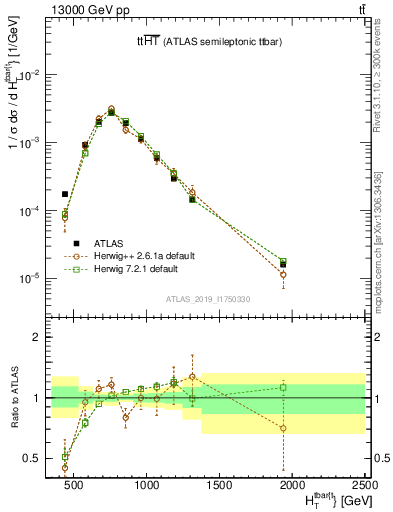 Plot of ttbar.ht in 13000 GeV pp collisions