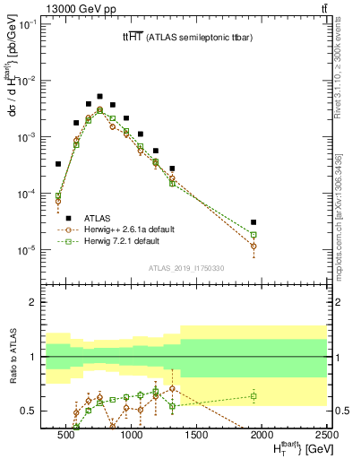 Plot of ttbar.ht in 13000 GeV pp collisions
