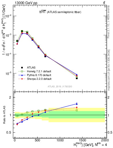 Plot of ttbar.ht in 13000 GeV pp collisions