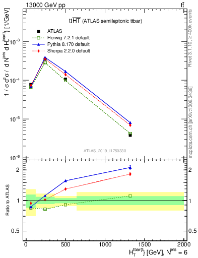 Plot of ttbar.ht in 13000 GeV pp collisions