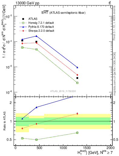 Plot of ttbar.ht in 13000 GeV pp collisions