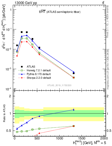 Plot of ttbar.ht in 13000 GeV pp collisions