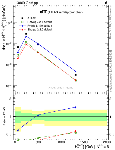 Plot of ttbar.ht in 13000 GeV pp collisions