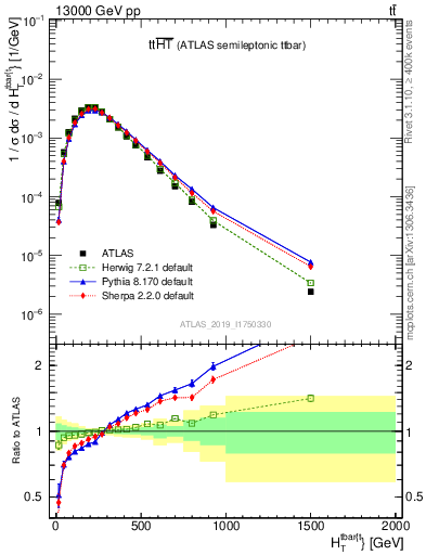 Plot of ttbar.ht in 13000 GeV pp collisions