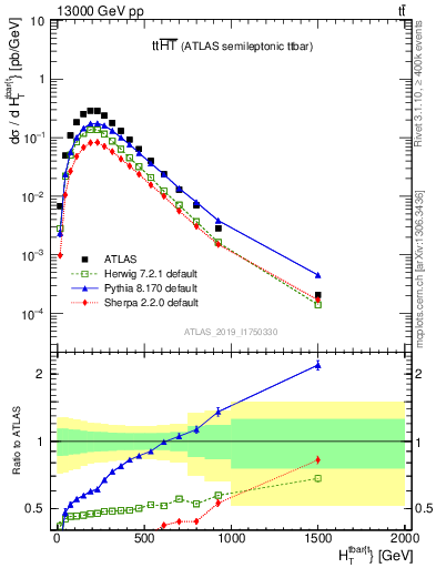Plot of ttbar.ht in 13000 GeV pp collisions