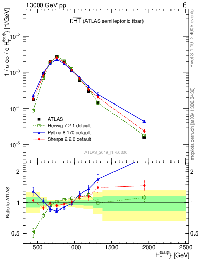 Plot of ttbar.ht in 13000 GeV pp collisions