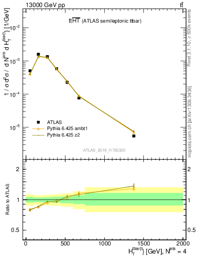 Plot of ttbar.ht in 13000 GeV pp collisions