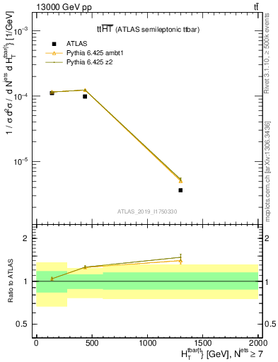 Plot of ttbar.ht in 13000 GeV pp collisions