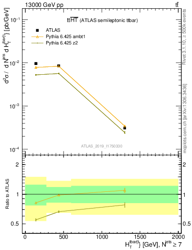 Plot of ttbar.ht in 13000 GeV pp collisions