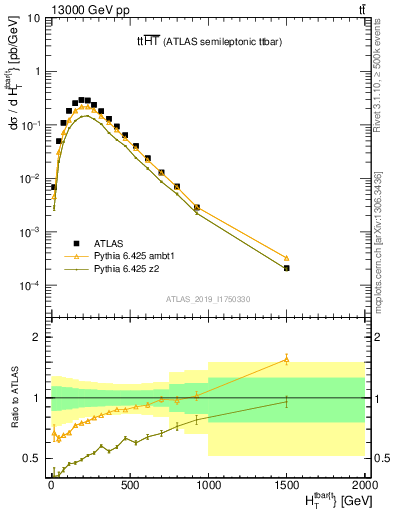 Plot of ttbar.ht in 13000 GeV pp collisions
