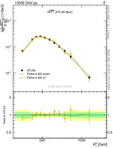 Plot of ttbar.ht in 13000 GeV pp collisions