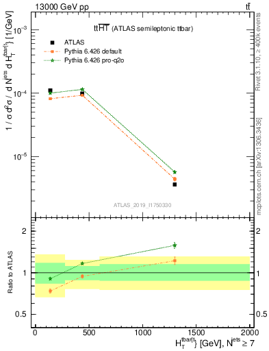 Plot of ttbar.ht in 13000 GeV pp collisions