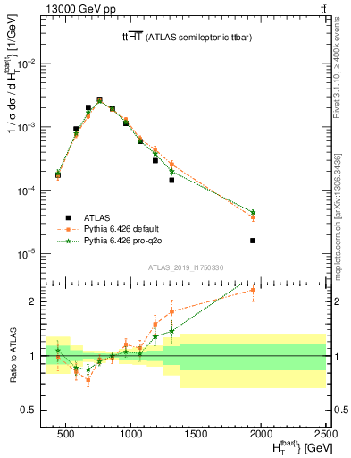 Plot of ttbar.ht in 13000 GeV pp collisions