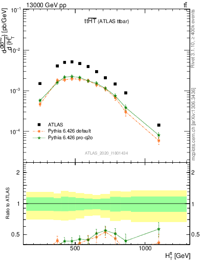 Plot of ttbar.ht in 13000 GeV pp collisions