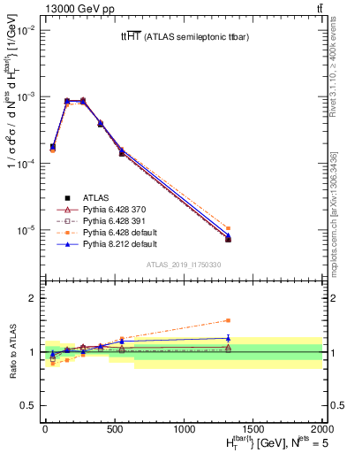 Plot of ttbar.ht in 13000 GeV pp collisions