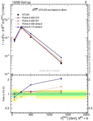Plot of ttbar.ht in 13000 GeV pp collisions