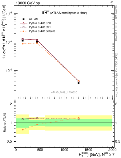 Plot of ttbar.ht in 13000 GeV pp collisions