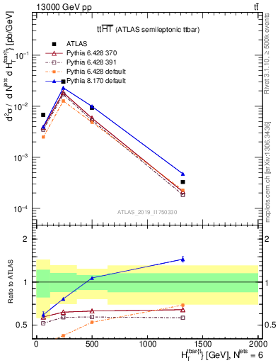Plot of ttbar.ht in 13000 GeV pp collisions
